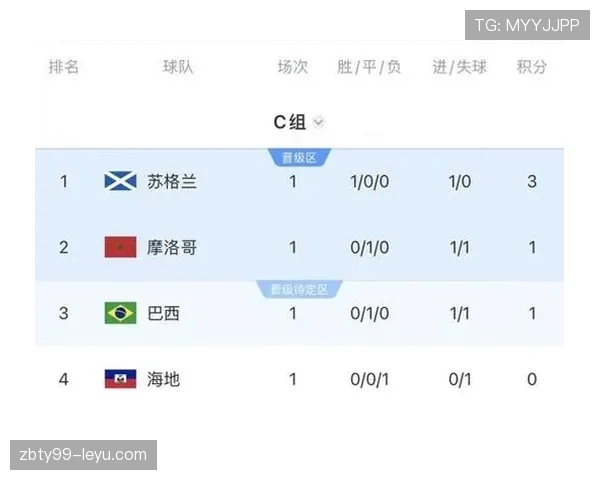 世界杯C组最终积分:巴西与摩洛哥携手晋级 世界杯C组最终积分:巴西与摩洛哥携手晋级